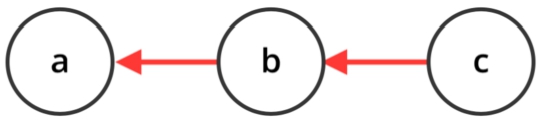 Example of an AF obtained from that of Fig. 4 (right) by adding argument c and the attack (c,b).