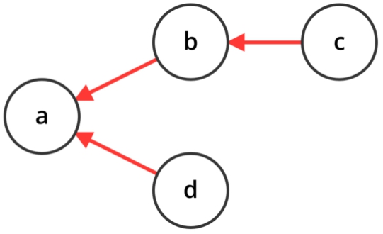 Example of an AF obtained from that of Fig. 5 by adding argument d and the attack (d,a).