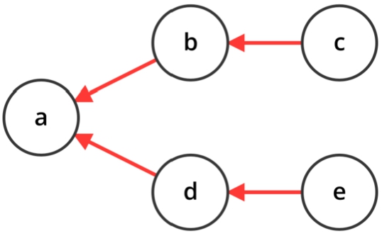 Example of an AF obtained from that of Fig. 6 by adding argument e and the attack (e,d).