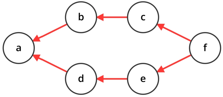 Example of an AF obtained from that of Fig. 7 by adding argument f and the attacks (f,c) and (f,e).
