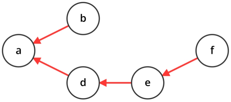 Example of an AF obtained from that of Fig. 8 by removing argument c.