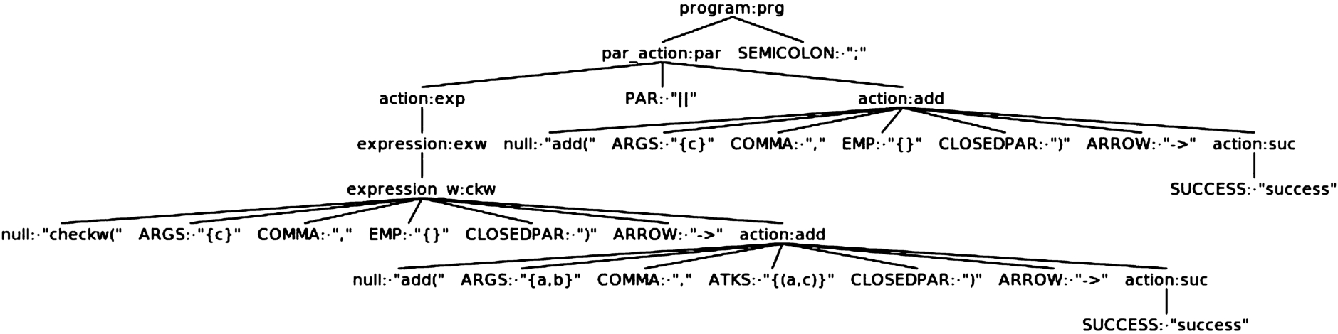 Parse tree of the cla program in Example 5.