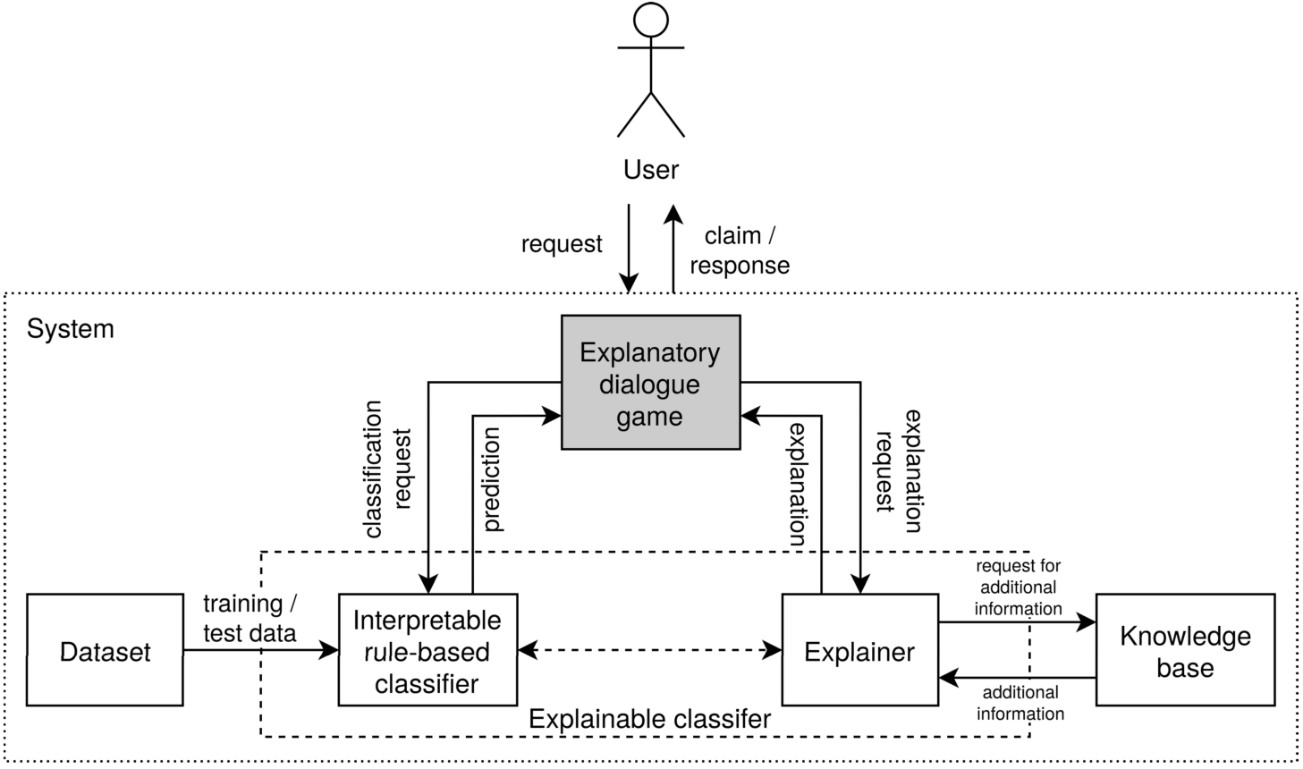A schema of the modelled system-user explanation communication process. This paper focuses on designing an explanatory dialogue game for communication of factual and counterfactual explanations for interpretable rule-based classifiers (the shaded block).