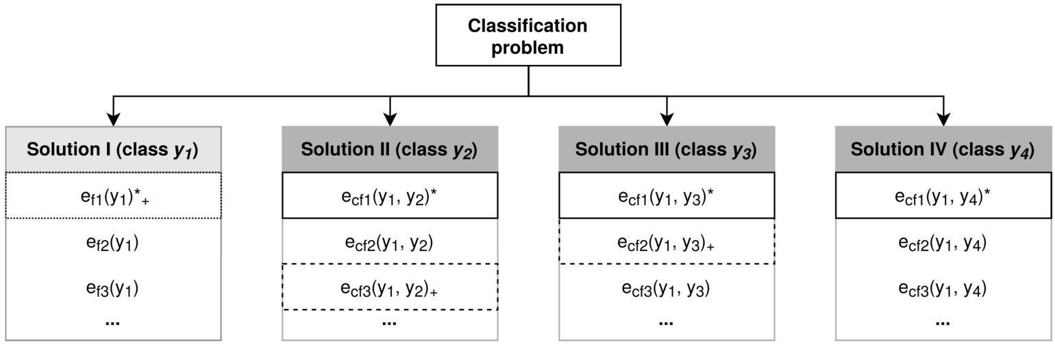 A schema of a classification problem. Class y1 is predicted by the classifier to be the solution to the problem. The other possible solutions (classes y2, y3, y4) are considered hypothetical and form the set of CF classes. The corresponding explanations in solid rectangles (additionally marked with * as superscript) are those generated automatically. The explanations in dashed rectangles (additionally marked with + as subscript) are those preferred by the end user. Notably, the factual explanation in a double-dashed rectangle (that for class y1) is both explainer-preferred and explainee-preferred.