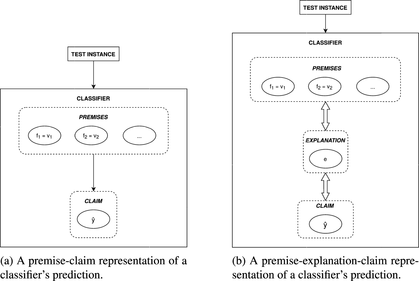 Schematic representations of classifier’s reasoning from the argumentative point of view.