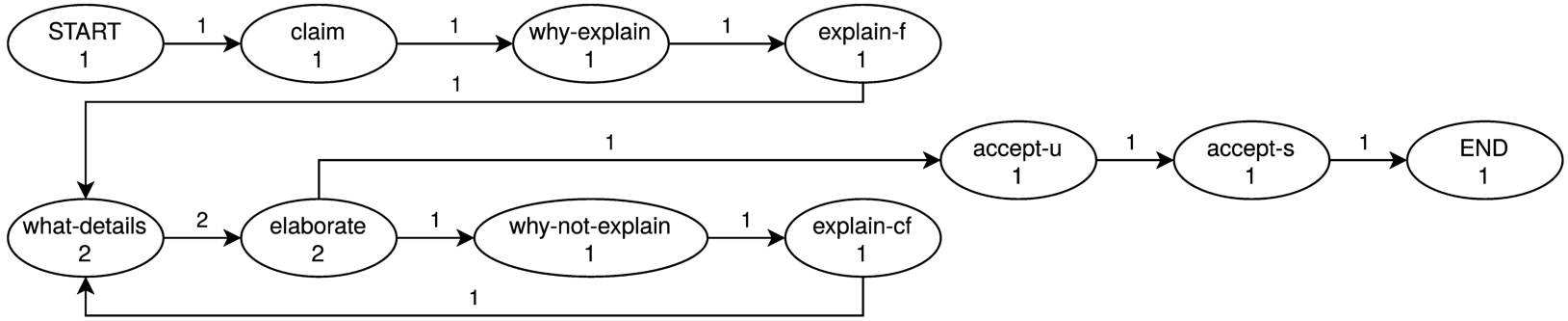 The graphical view of the process model corresponding to the example Dialogue1 in Table 4.