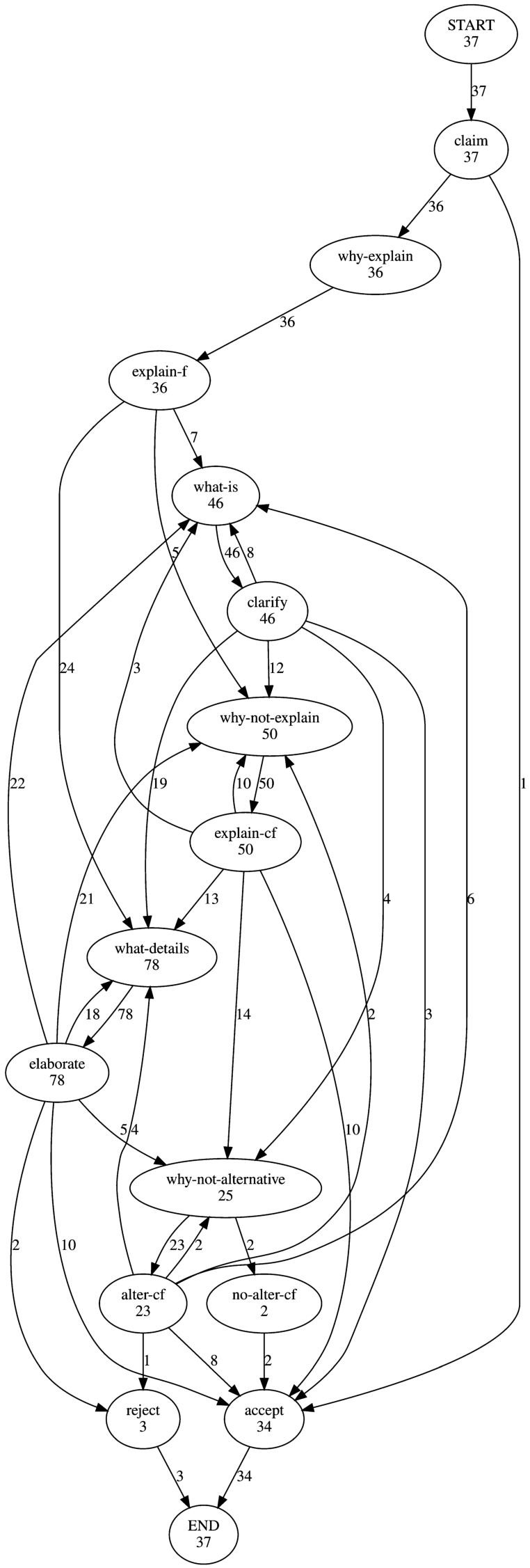 The full process model of the collected beer style classification explanatory dialogues. For illustrative purposes, pairs of termination nodes, i.e. {accept-u, accept-s} and {reject-u and reject-s}, are merged into accept and reject, respectively.