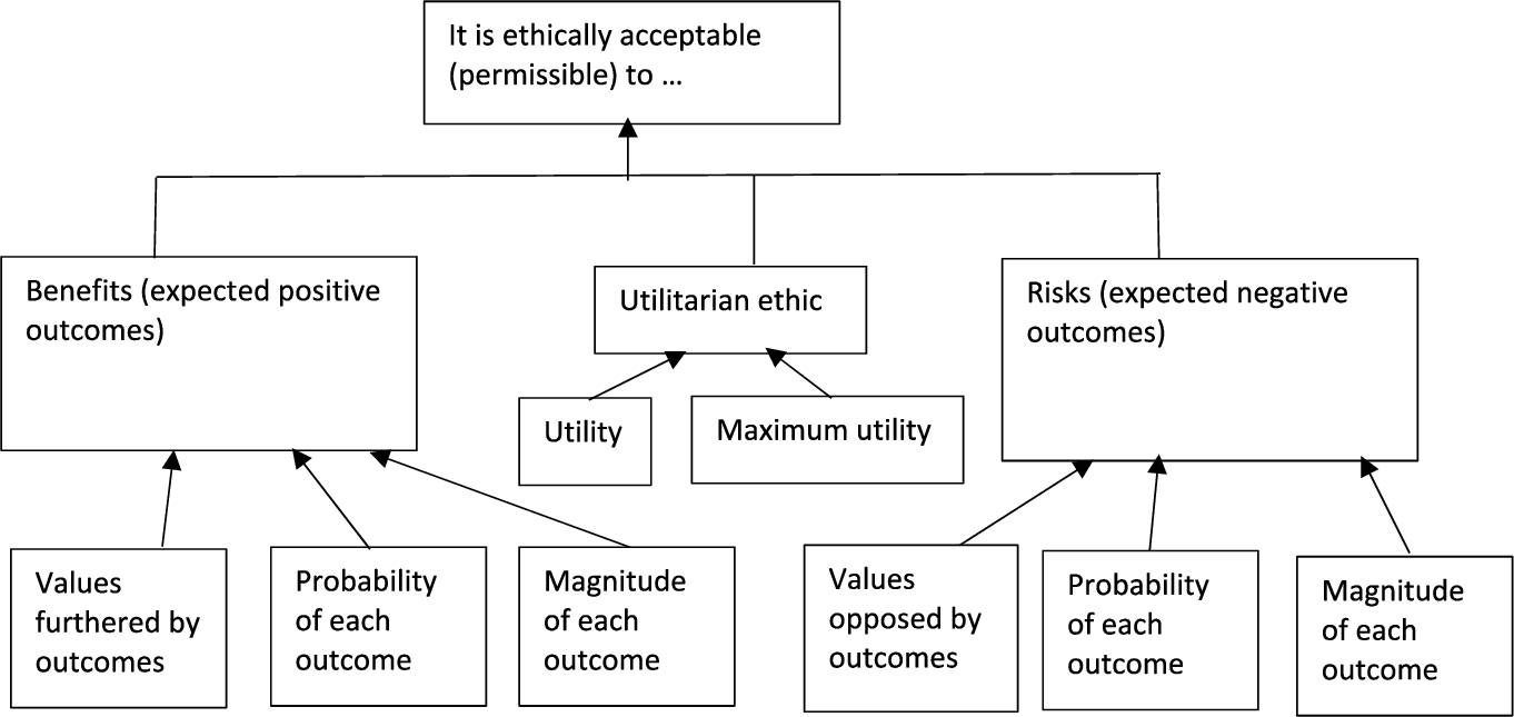Elements of deconstructed Risk-Benefit argument.