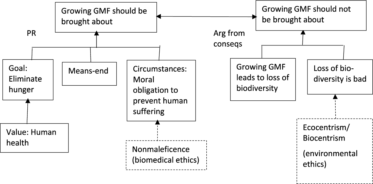 An argument for growing GMF analyzed as practical reasoning is shown on the left. An argument against growing GMF analyzed as argument from negative consequences is shown on the right. Support from ethical principles (not part of the PR and argument from consequences argumentation schemes) is shown in the dashed boxes.