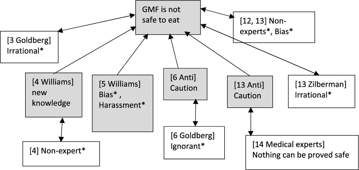 Arguments in introduction and “Benefits and Worries” section of TAGMF against the safety of GMF. Paragraph number and attributed source are shown in square brackets. Anti-GMF claims are shaded. Single-headed arrows represent support. Double-headed arrows represent conflicting views. Ad hominem attacks are indicated by asterisks.