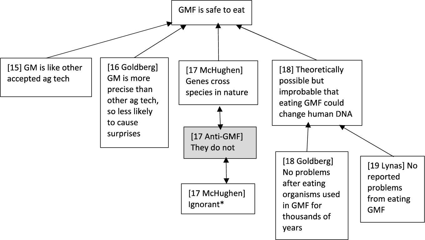 Arguments for safety of GMFs in first five paragraphs of “A Clean Record” section of TAGMF. Paragraph number and attributed source are shown in square brackets. Anti-GMF claims are shaded. Single-headed arrows represent support. Double-headed arrows represent conflicting views. Ad hominem attacks are indicated by asterisks.