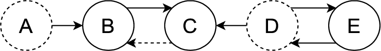 An example of an incomplete argumentation framework. Certain arguments are depicted as circles with solid borders, whereas uncertain arguments are circles with dashed borders. Attacks are depicted as arrows, which have a solid line if they represent certain attacks and a dashed line if they represent uncertain attacks.