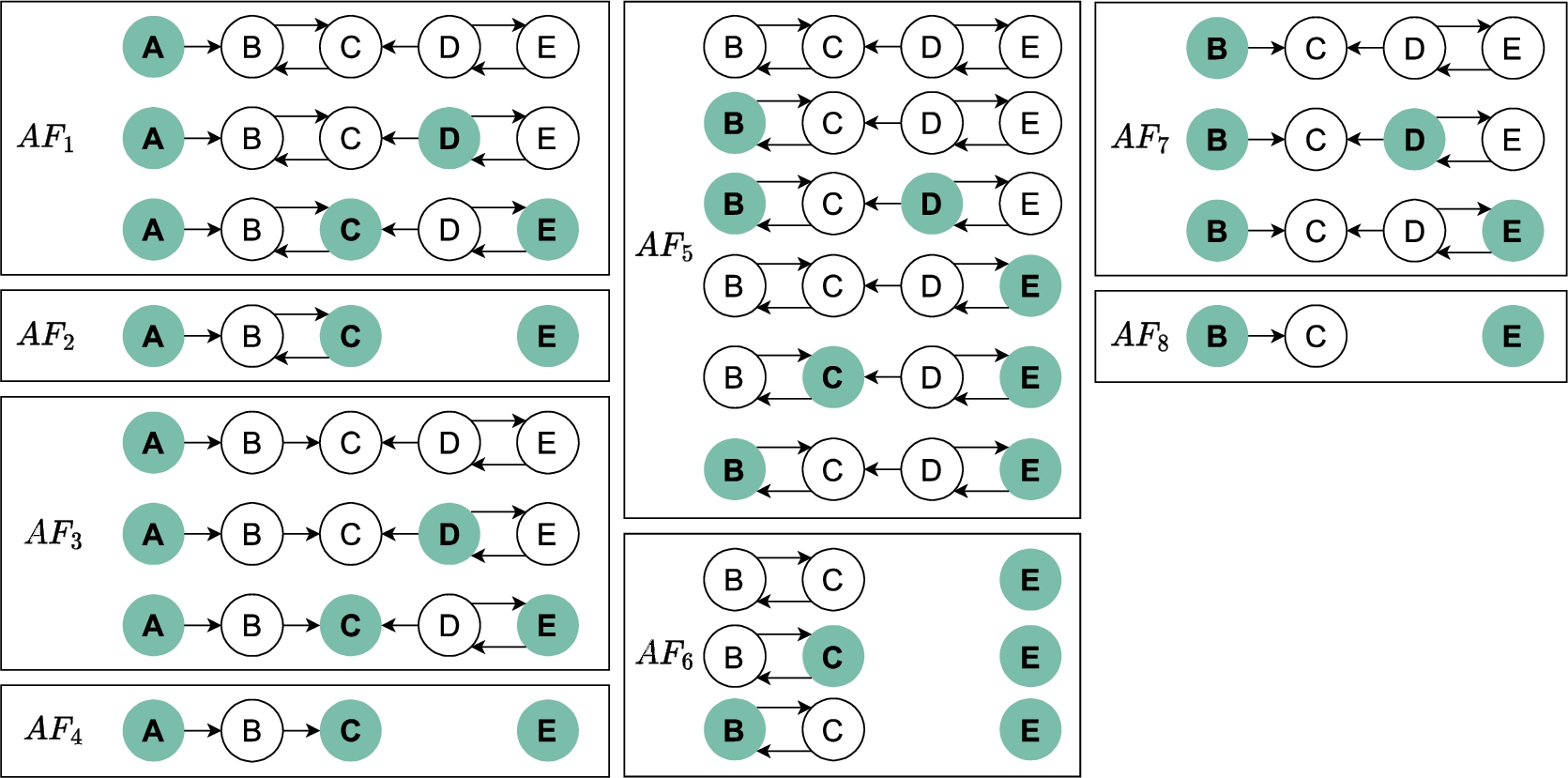 Visualisation of the cp extensions of each of the eight completions of I from Example 3, where the completion is repeated for each cp extension and argument that are present in that extension are coloured green.