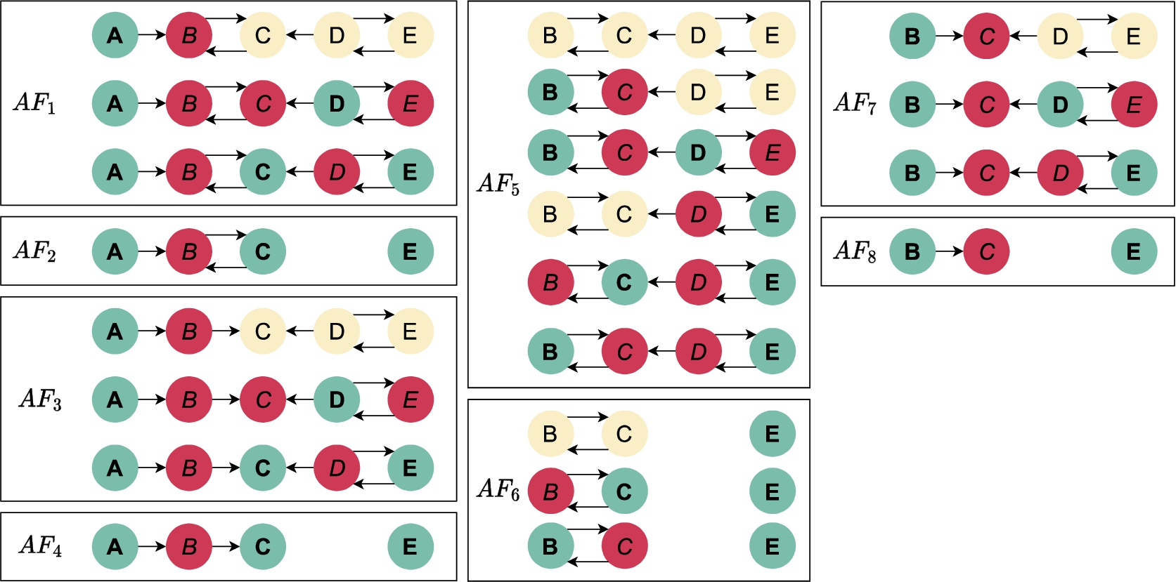 Visualisation of the complete in/out/undec-labellings of each of the eight unique completions of I, where the argumentation framework is repeated for each cp extension. Arguments that are in that extension are coloured green and with boldface font; argument attacked by some argument in that extension are red and with italic font; and all other arguments are yellow and with regular font.