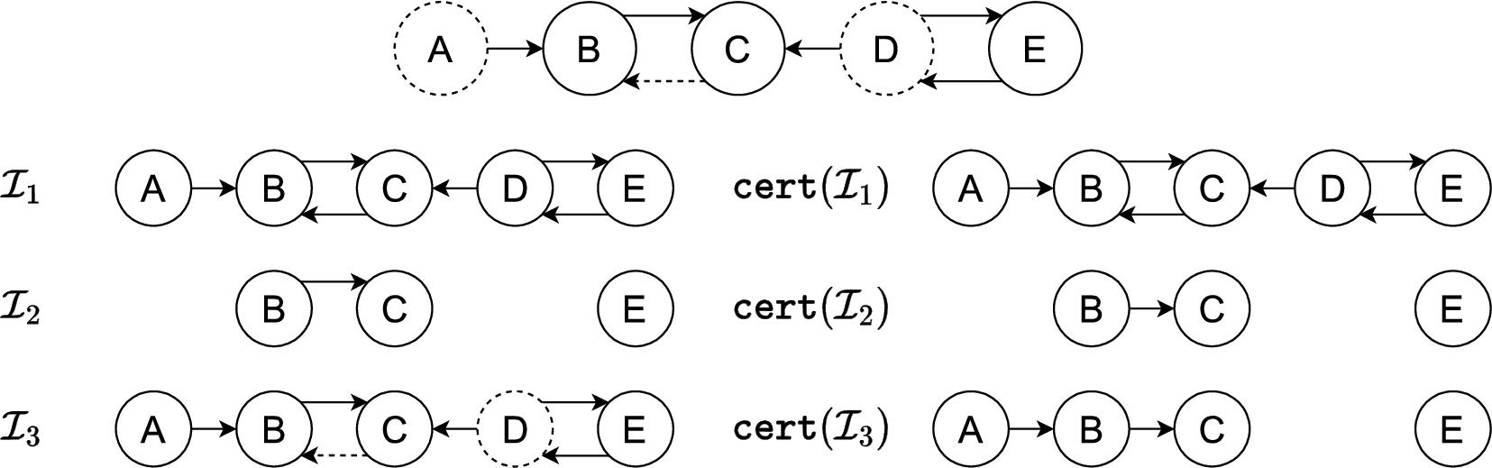 Three partial completions of our incomplete argumentation framework and their certain projections.