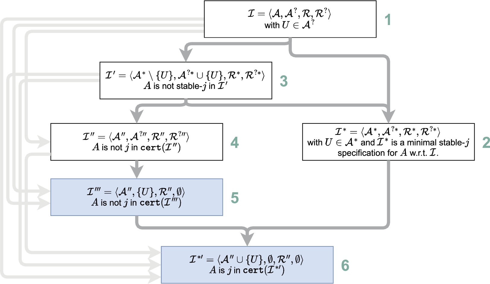 Illustration of the steps in the proof of Lemma 7 item 1 (from left to right). The IAFs used in the proof are depicted as rectangles; grey arrows between these rectangles represent partial completions – note that not all partial completions of all IAFs are shown in the figure, but only those that we refer to in the proof. Rectangles corresponding to I‴ and I∗′ are coloured blue, as these are the partial completions of I for which Lemma 7 shows some properties.