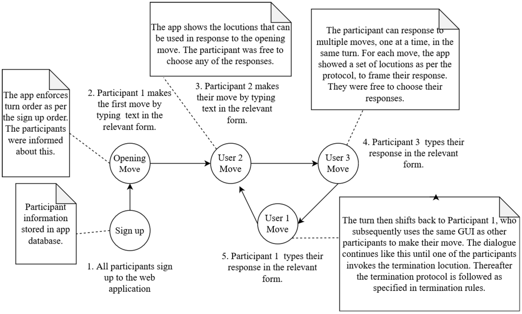 Workflow diagram of the user study design.