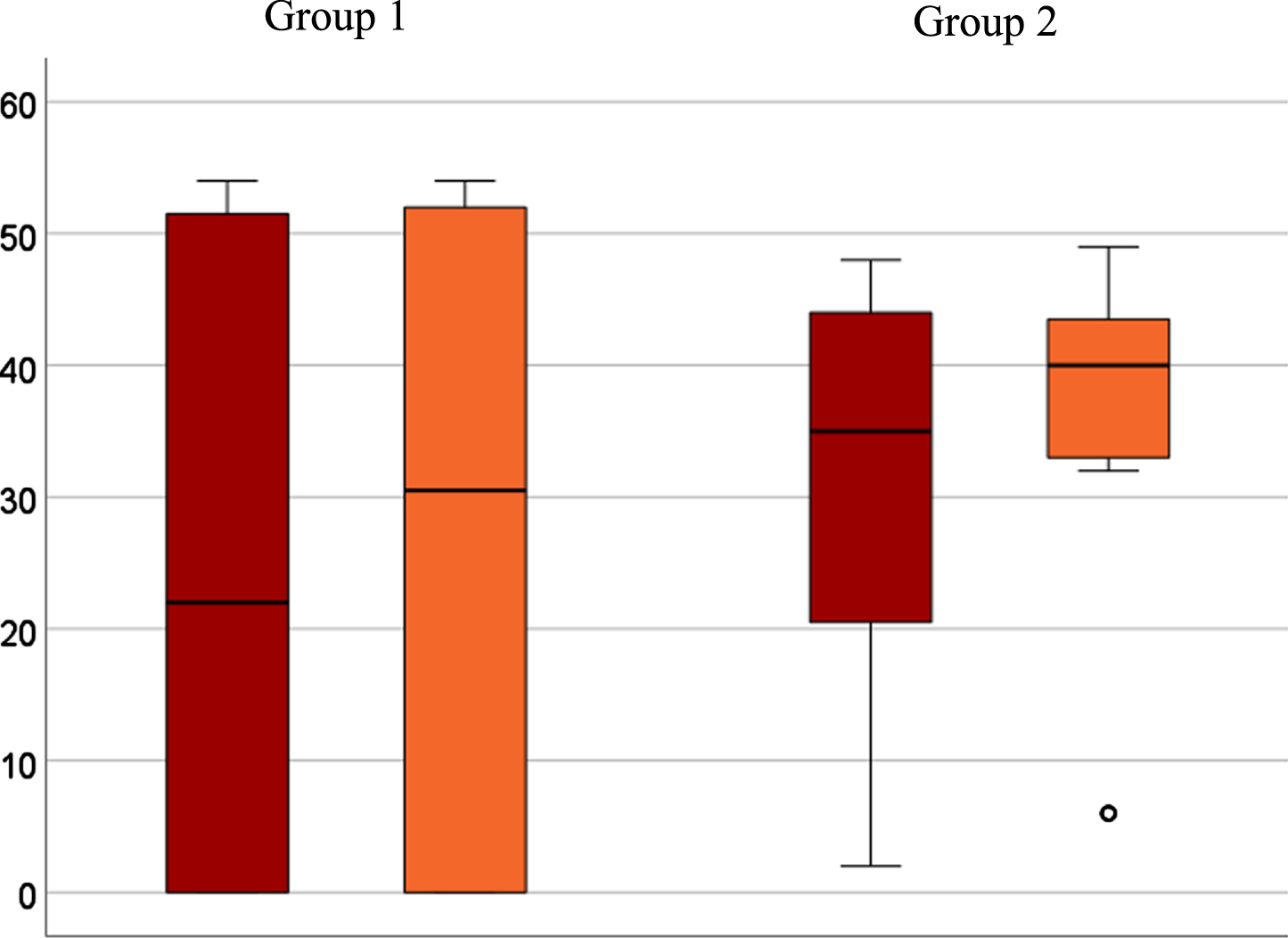 Boxplot for group comparison in a telediagnostic (red) and face-to-face (orange) setting of total scores after intention-to-treat analysis (N = 15). A6 seen as outlier (∘) with significant lower scores in both diagnostic settings (telediagnostic: 2; face-to-face: 6).