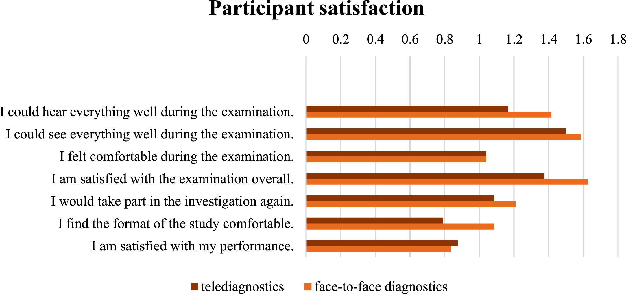 Participant satisfaction with telediagnostic (red) and face-to-face (orange) setting.