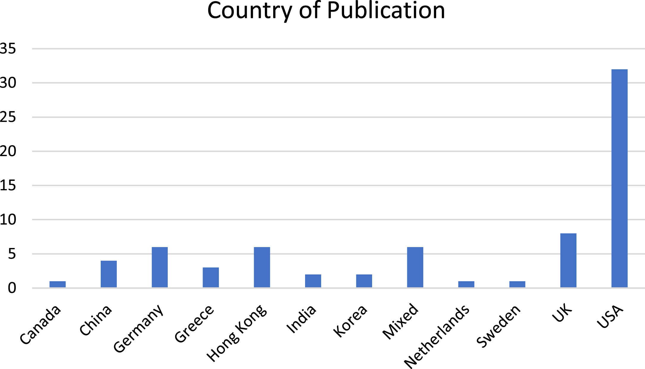 Country of publication.