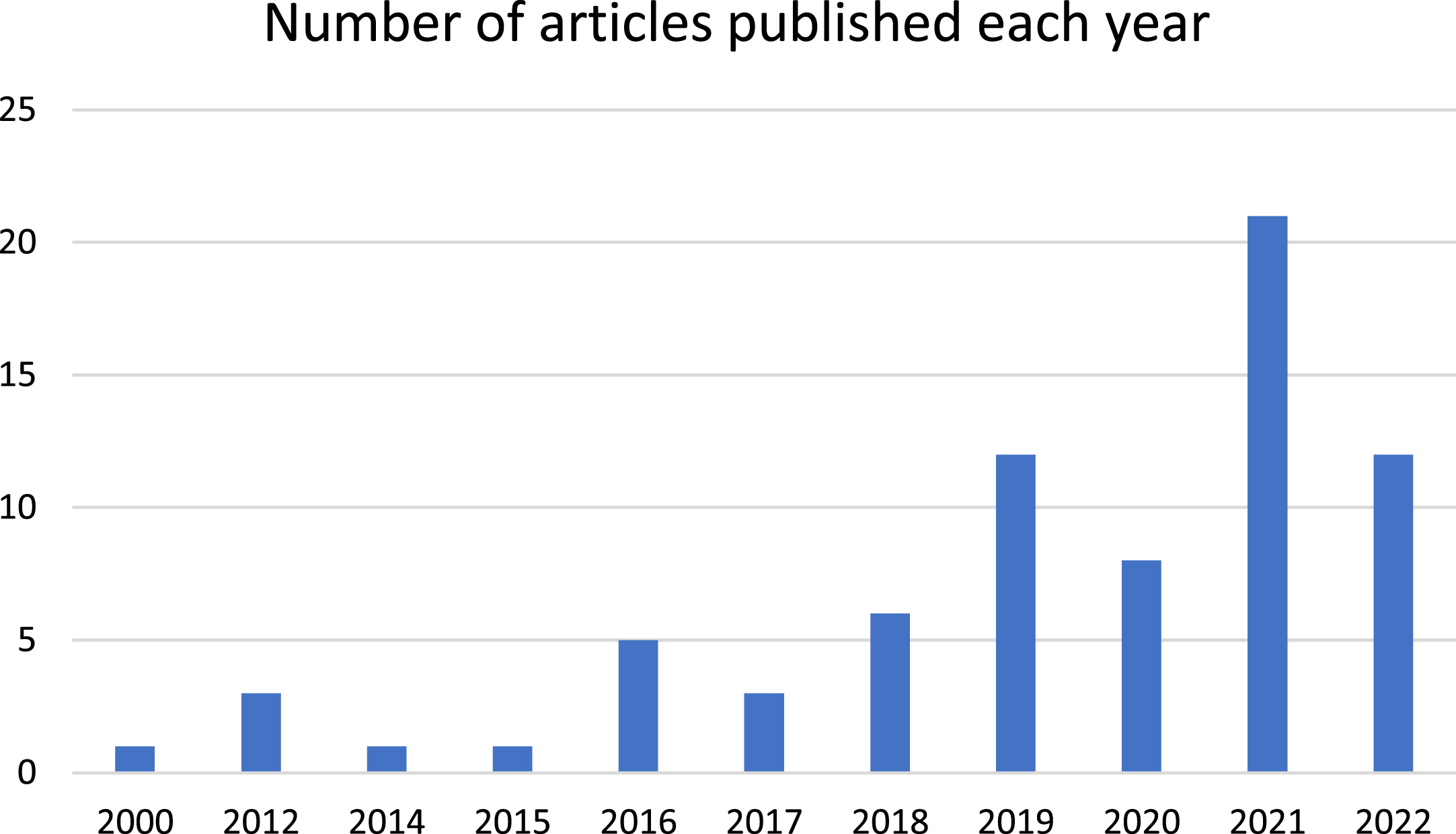 Publications since 2000.