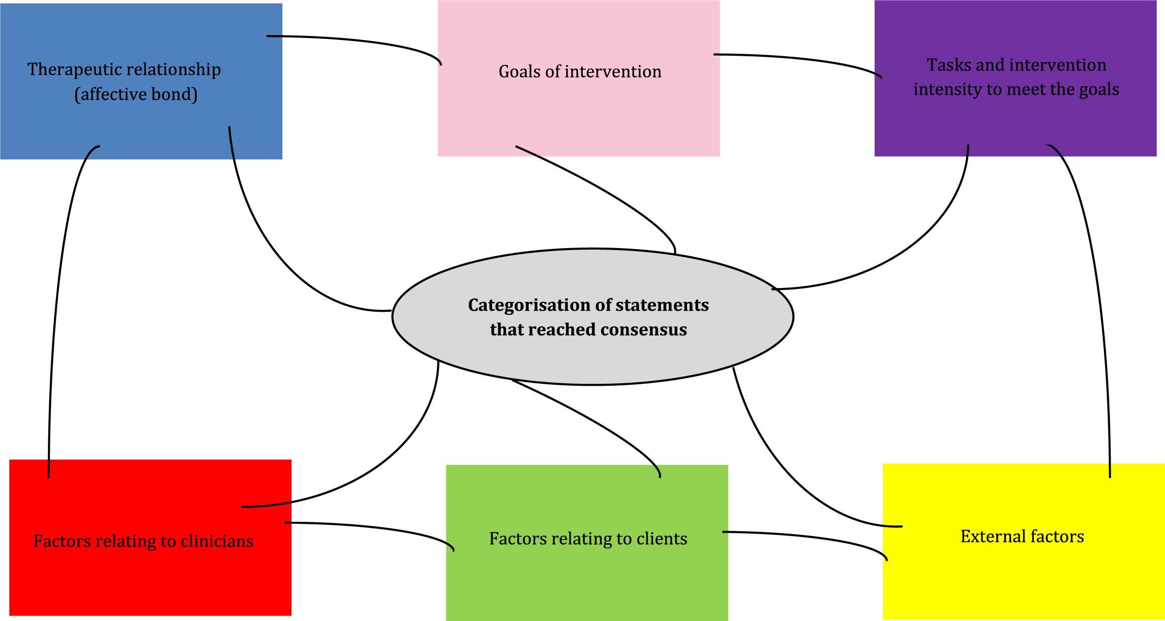 Categorisation map for statements that reached consensus (Sylvestre & Gobeil, 2020).