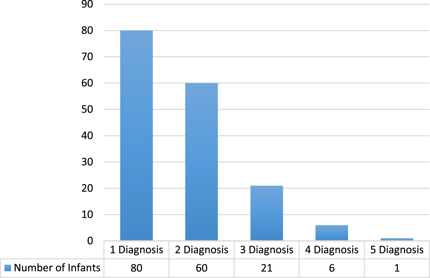 Number of Comorbid Diagnoses per Preterm Infant with a Paediatric Feeding Disorder in 2013.