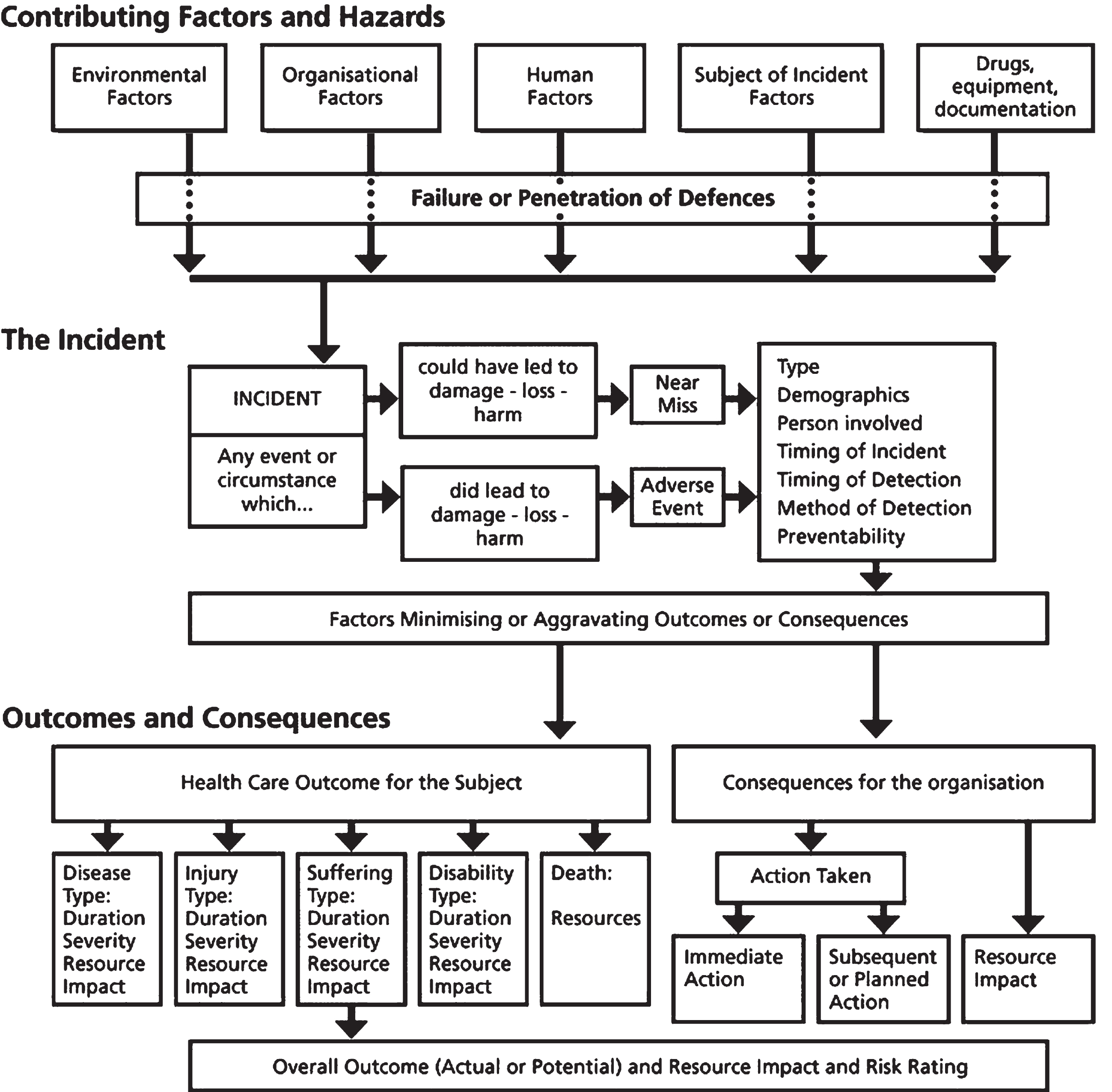 The Generic Reference Model (Runciman et al., 2006). Reproduced from Quality and Safety in Health Care, Runciman.W.B., Williamson, J.A.H., Deakin, A., Benveniste, K.A., Bannon, K., & Hibbert, P.D. volume 15(suppl), i82-i90, copyright 2006 with permission from BMJ Publishing Group Ltd.