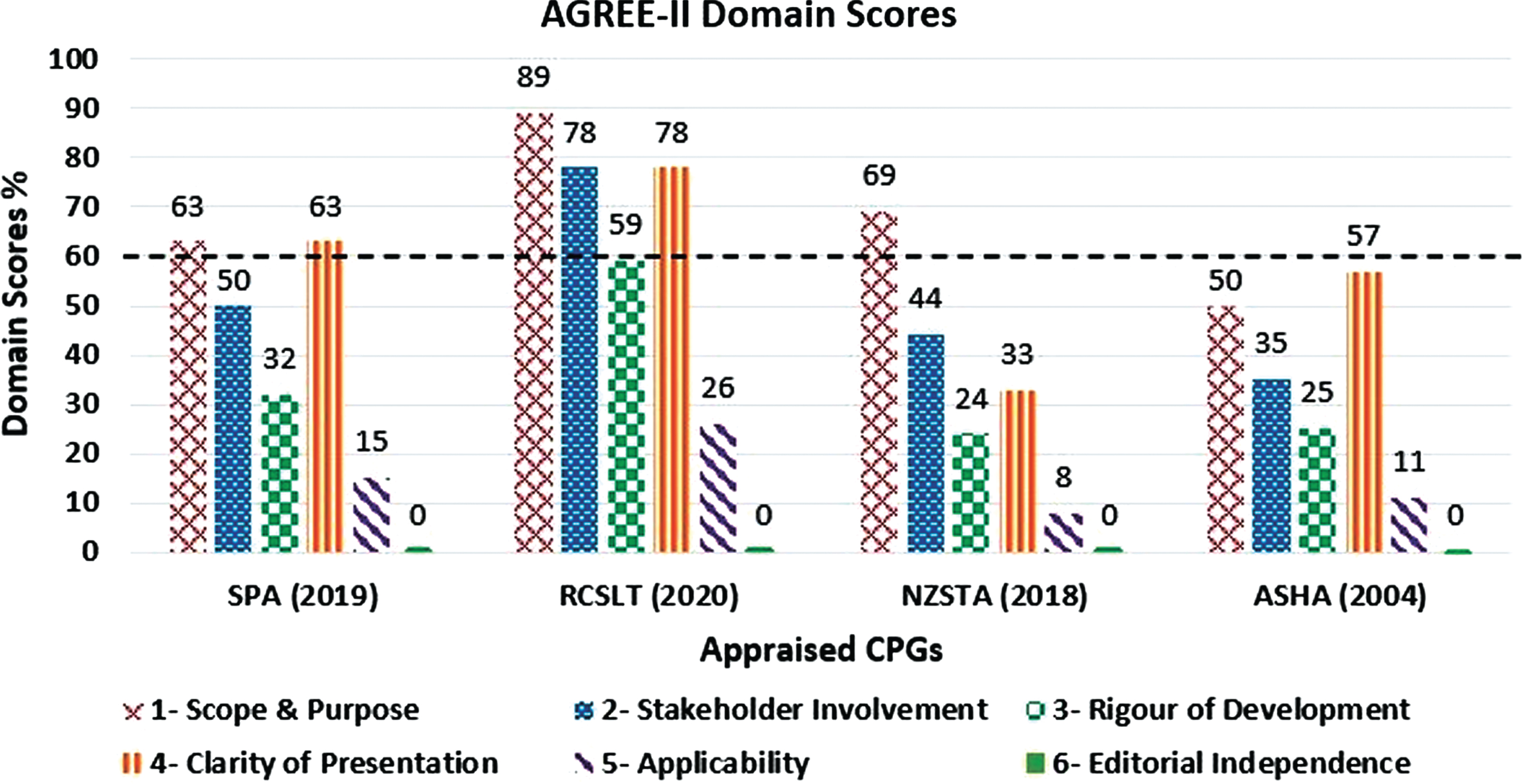 AGREE-II domain scores across the appraised clinical practice guidelines.