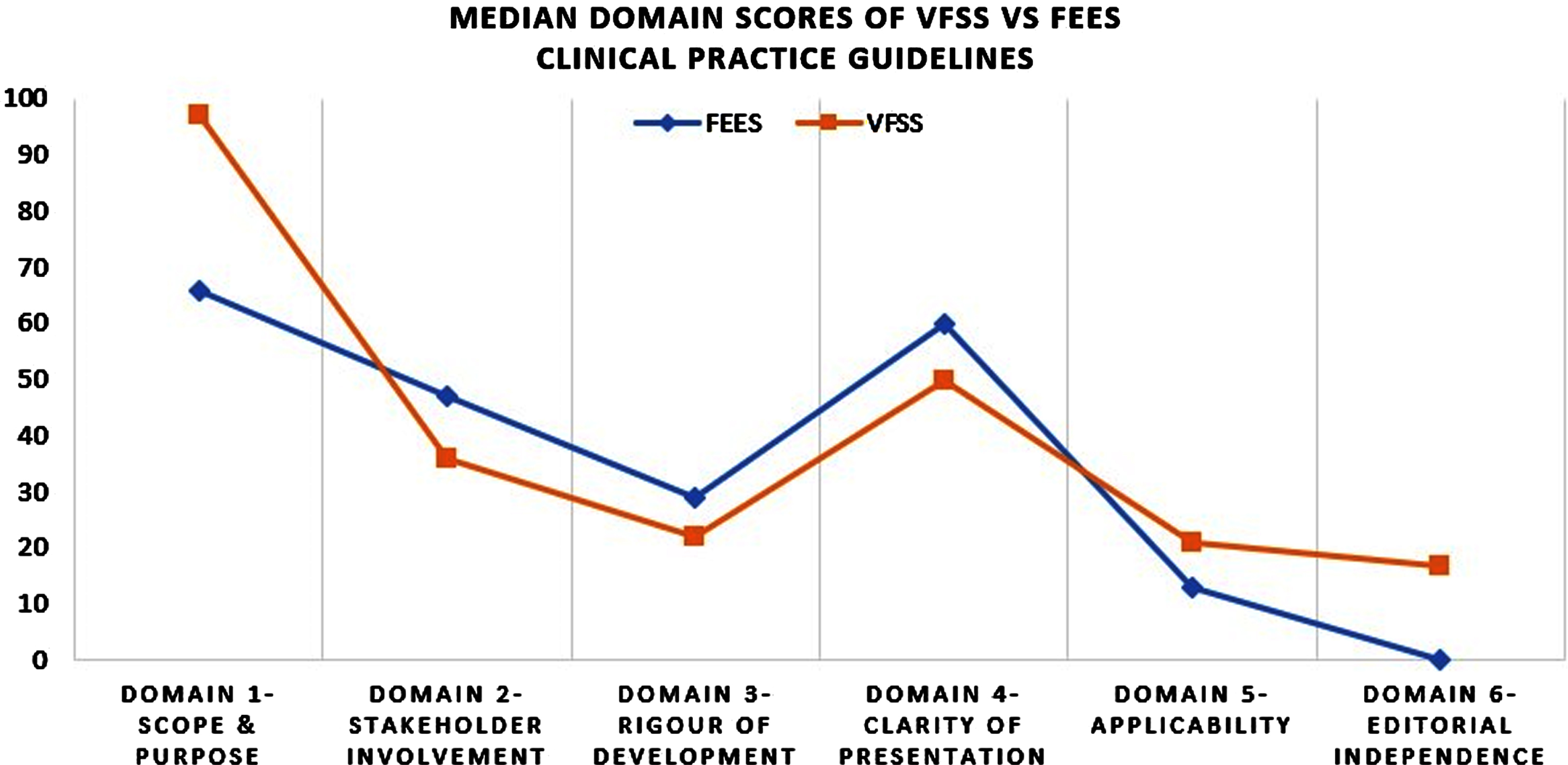 Trend in median domain scores of AGREE-II in FEES vs VFSS CPGs. Blue represents the median domain scores for FEES CPGs. Orange represents the median domain scores for VFSS CPGs. VFSS data adapted from Boaden et al., 2020.