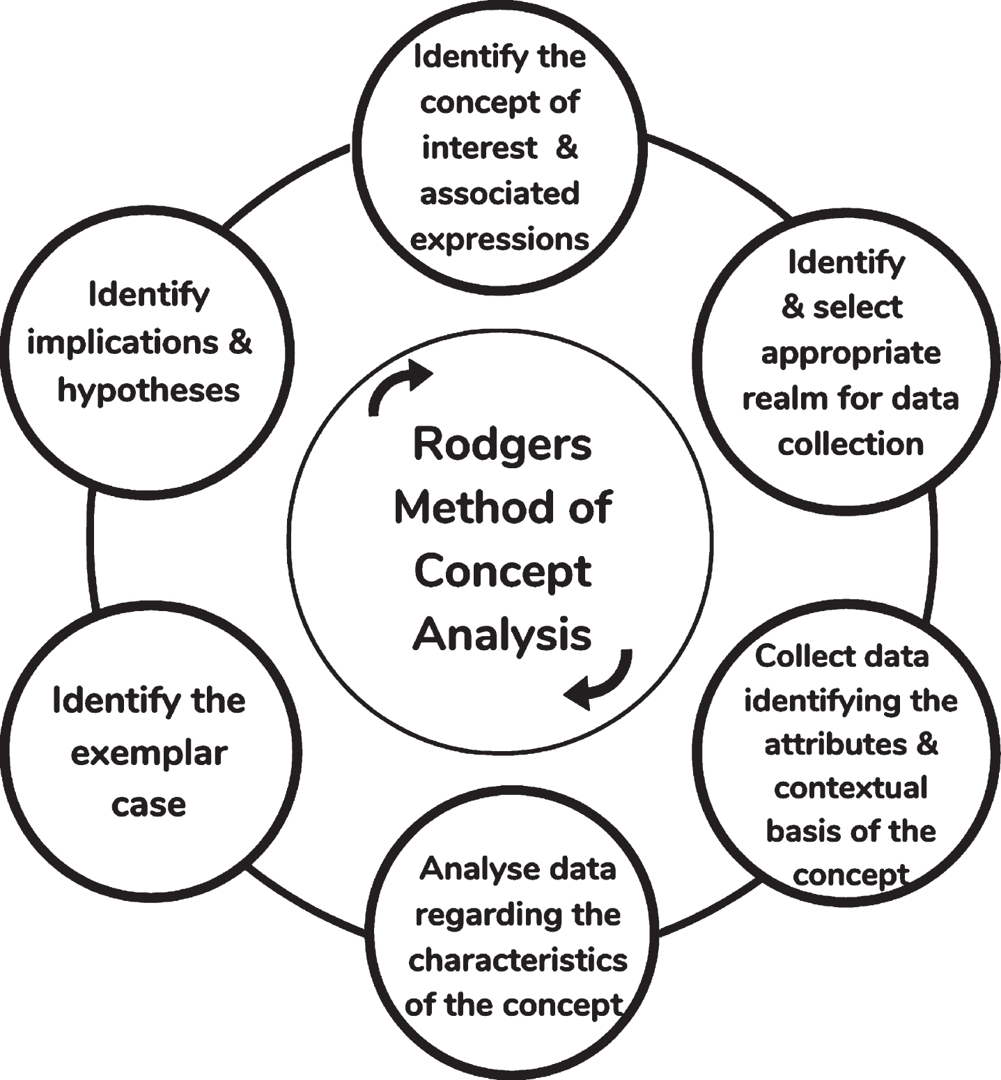 The cyclical process of a Rodgerian concept analysis.