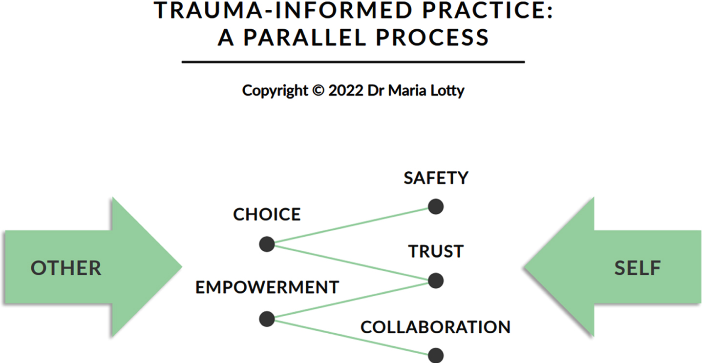 Trauma-informed practice: a parallel process.