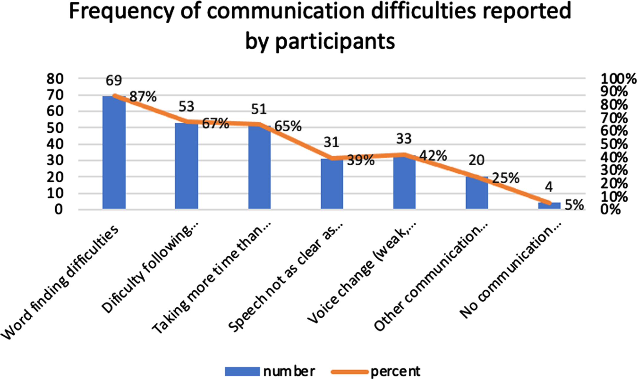 Nature of communication difficulties reported by participants.