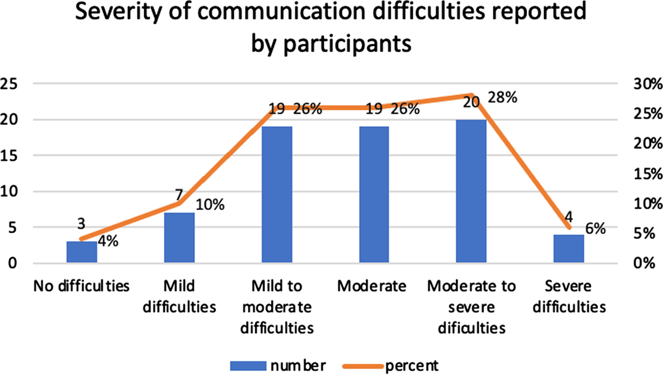Severity of communication difficulties reported by participants.
