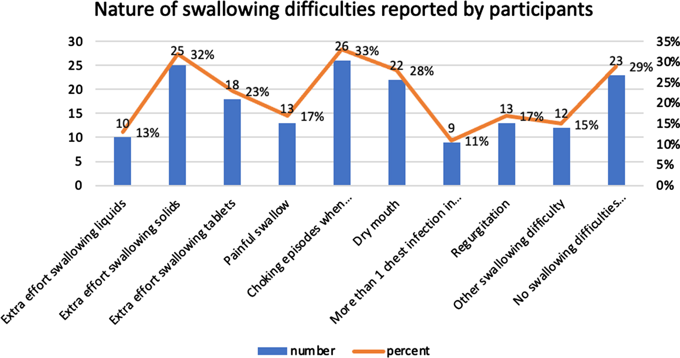 Nature of swallowing difficulties reported by participants.