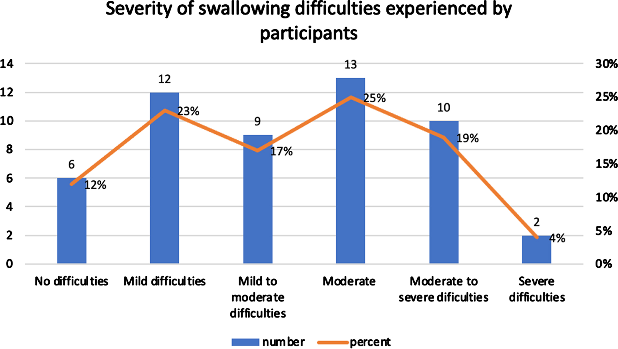 Severity of swallowing difficulties reported by participants.