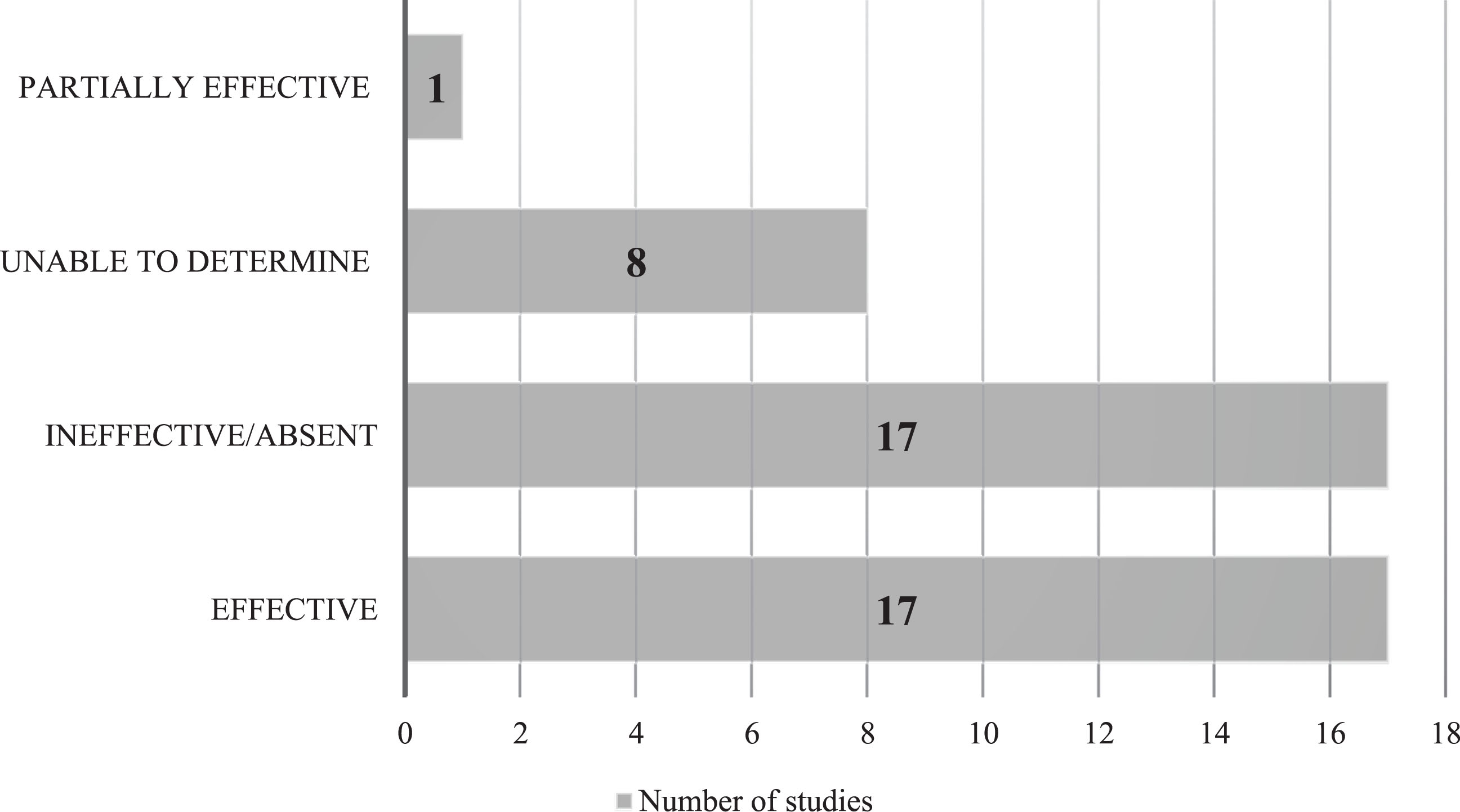 Reported effectiveness of participant cough responses.