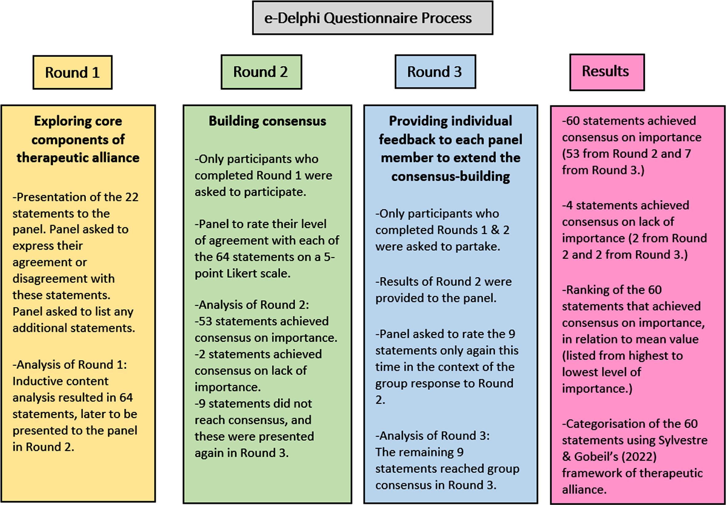 Summary of the e-Delphi process.