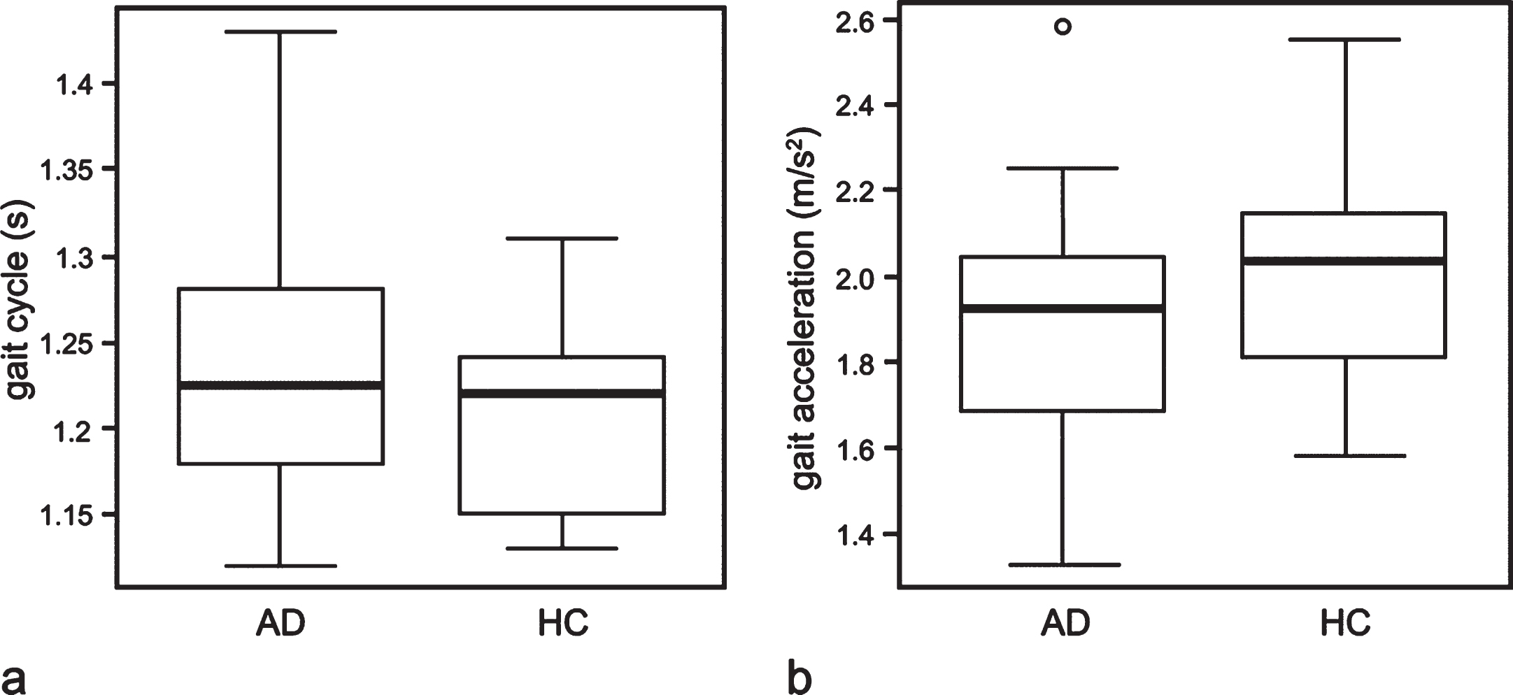 Boxplots illustrating the comparison of gait cycle (a) and gait acceleration (b) among patients with Alzheimer disease (AD) and healthy controls (HC). The horizontal line inside the box indicates the median, and the length of the box is the interquartile range (IQR). The extremes of the whiskers contain the data within 1.5 IQR from the upper or lower quartile. The open circles indicate an outlier.
