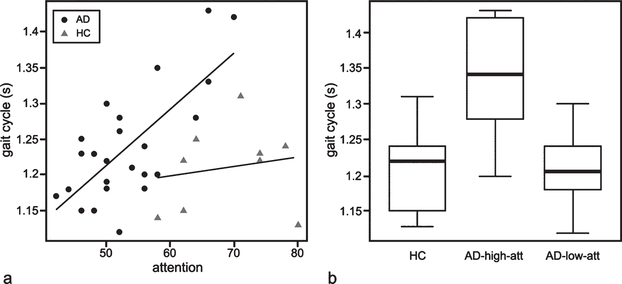 (a) Scatter plots indicating the relationship between attention/concentration and gait cycle in patients with AD and healthy controls. Gait cycle and attention/concentration was moderately correlated in patients with AD, but not correlated in HC (p = 0.101). The regression lines for AD (black line) and HC (gray line) are shown. (b) Boxplots showing a comparison of gait cycle between AD-high-att, AD-low-att, and HC. The parameters of these plots are the same as in Fig. 1.
