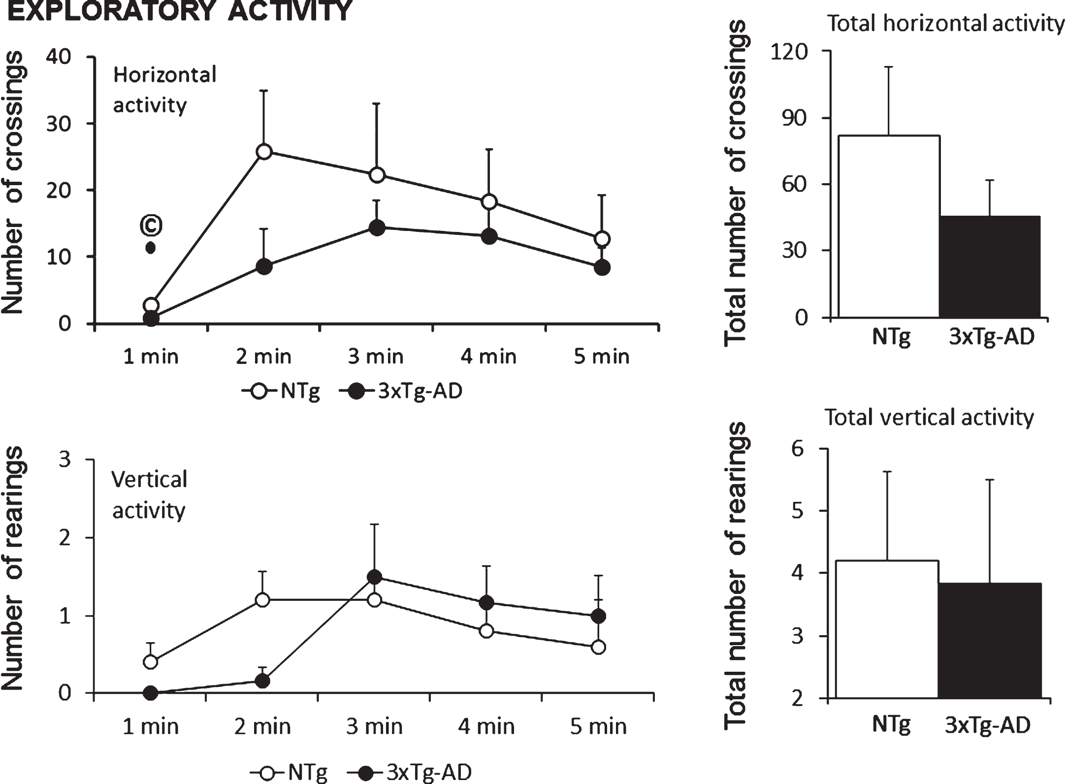 Similar exploratory activity patterns and total counts exhibited in the anxiogenic open-field test in 18-month-old female 3xTg-AD mice as compared to sex- and age-matched NTg mice with normal aging. Interestingly, horizontal activity (number of crossings) shown in the first minute of the test, a variable that measures the level of neophobia to this new environment, correlated (© positive Pearson’s correlation, p < 0.05) with lifespan of NTg and 3xTg-AD mice (see Fig. 4B and 4J).