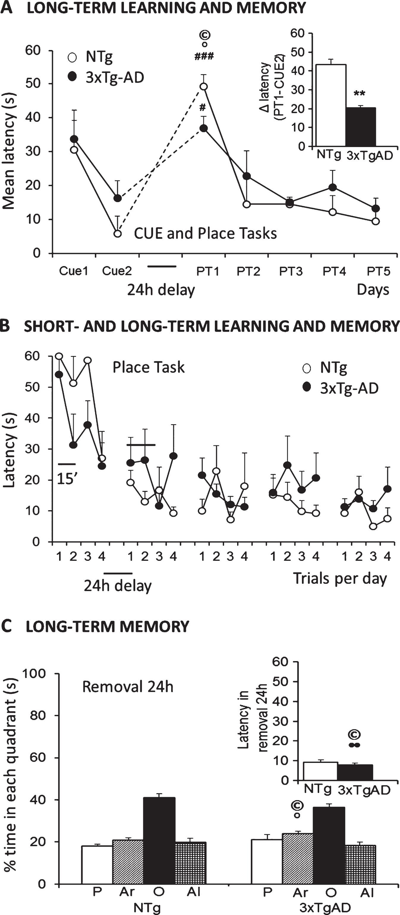 Salient learning and memory deficits in three paradigms of the Morris water maze in 18-month-old female 3xTg-AD mice surviving to advanced stages of disease as compared to age-matched NTg counterparts. A) The cue and place tasks showed similar acquisition curves over days, but genotype differences could be found when the platform was hidden and located in a reversed position. The new task was more difficult for animals remembering the prior location, so it took them more time to find the new position. B) Detailed analysis of short- and long-term memory assessed in the place tasks evidenced that cognitive impairment was the salient trait for distinguishing the genotypes. C) Memory, assessed in the Removal, showed lack of preference for the trained quadrant in both groups pf mice, with a slightly worse performance in the 3xTg-AD mice. Student’s t-test, *p < 0.05, **p < 0.01 versus NTg mice. Paired t-test # p < 0.05, # # # p < 0.001 PT1 versus Cue2. (©) Pearson’s correlations between behavioral variables and lifespan: •positive, °negative, p < 0.01.