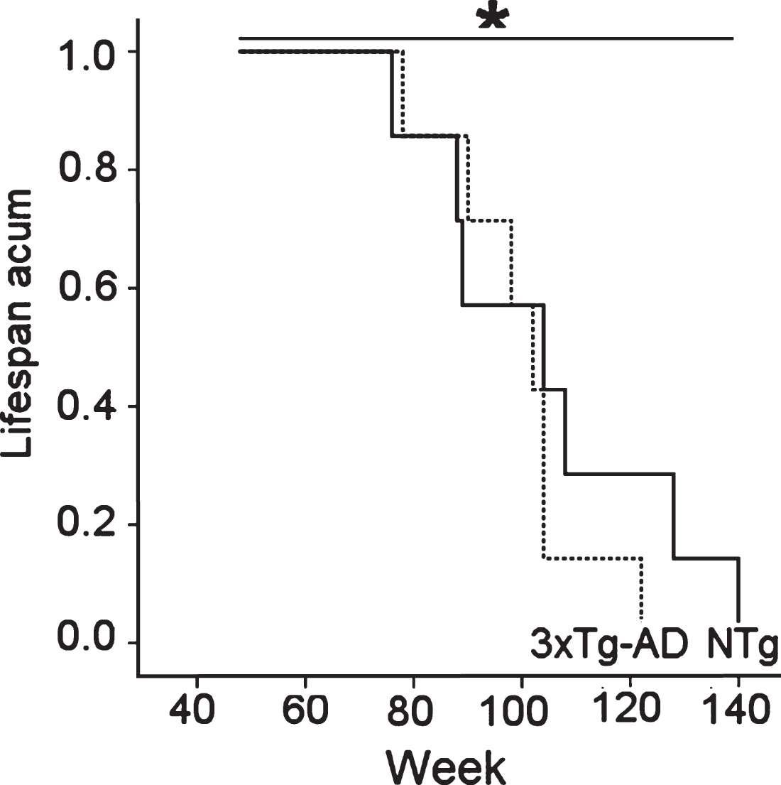Difference in the survival curves of 18-month-old female 3xTg-AD mice and age-matched NTg counterparts was found in spite of similar mean life expectancies. Kaplan-Meyer test, * p < 0.05.