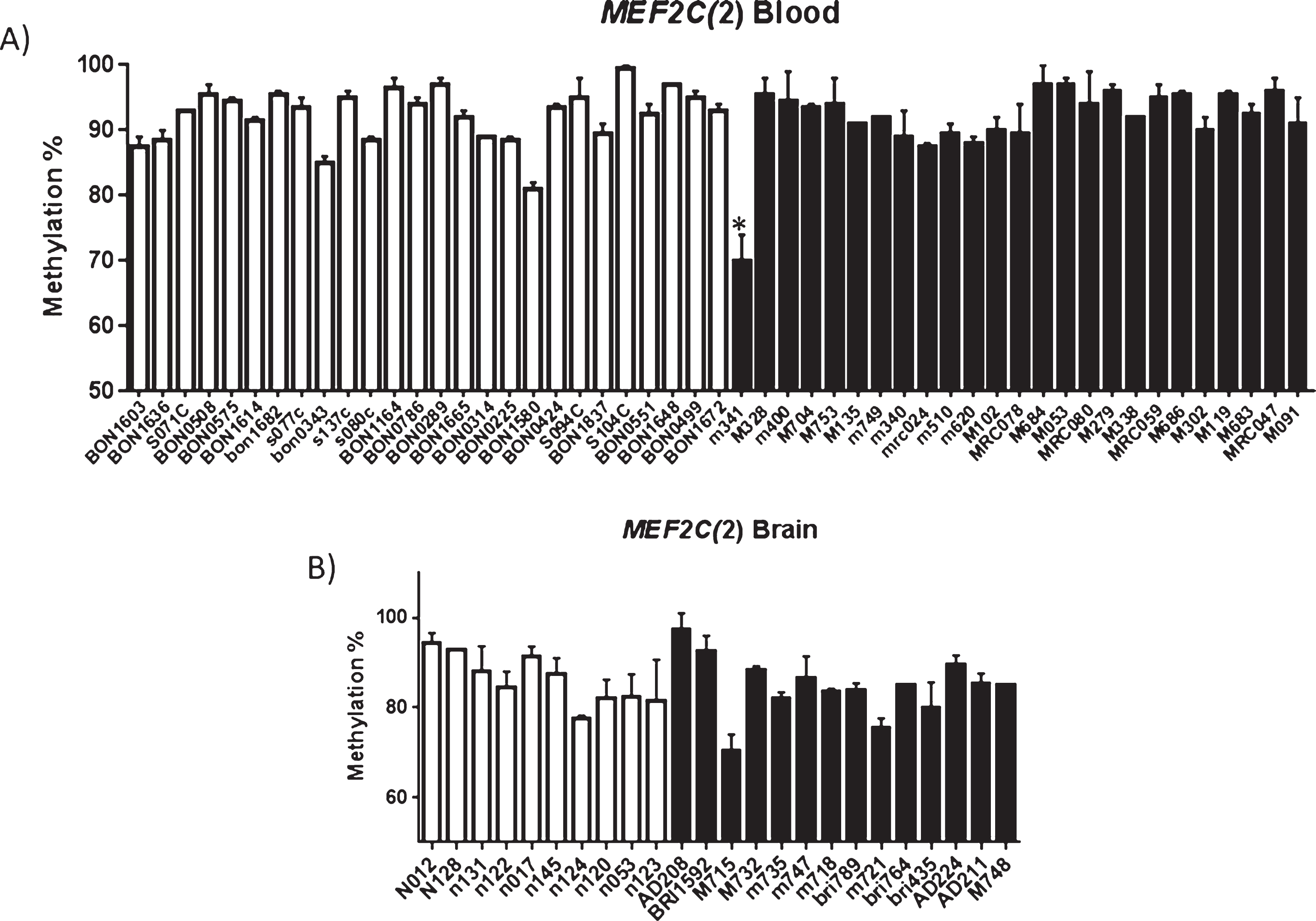 (A) Methylation profiling identifies rare individual AD hypomethylation of the upstream MEF2C CpG site. Patient sample M341 showed statistically significant difference in methylation (p = 2.0E-10) when compared to other blood samples (A), statistical significance was not observed for patient M715 in brain (B). A) Shows average methylation at the CpG investigated in each sample investigated (average of at least two runs). Controls are shown in white and AD samples in black. Error bars represent the S.E.M. Control blood = 26, AD blood n = 25, control brain n = 10, AD brain n = 14; Male brain n = 10, Female brain n = 14, Male blood n = 29 0, Female blood n = 22.