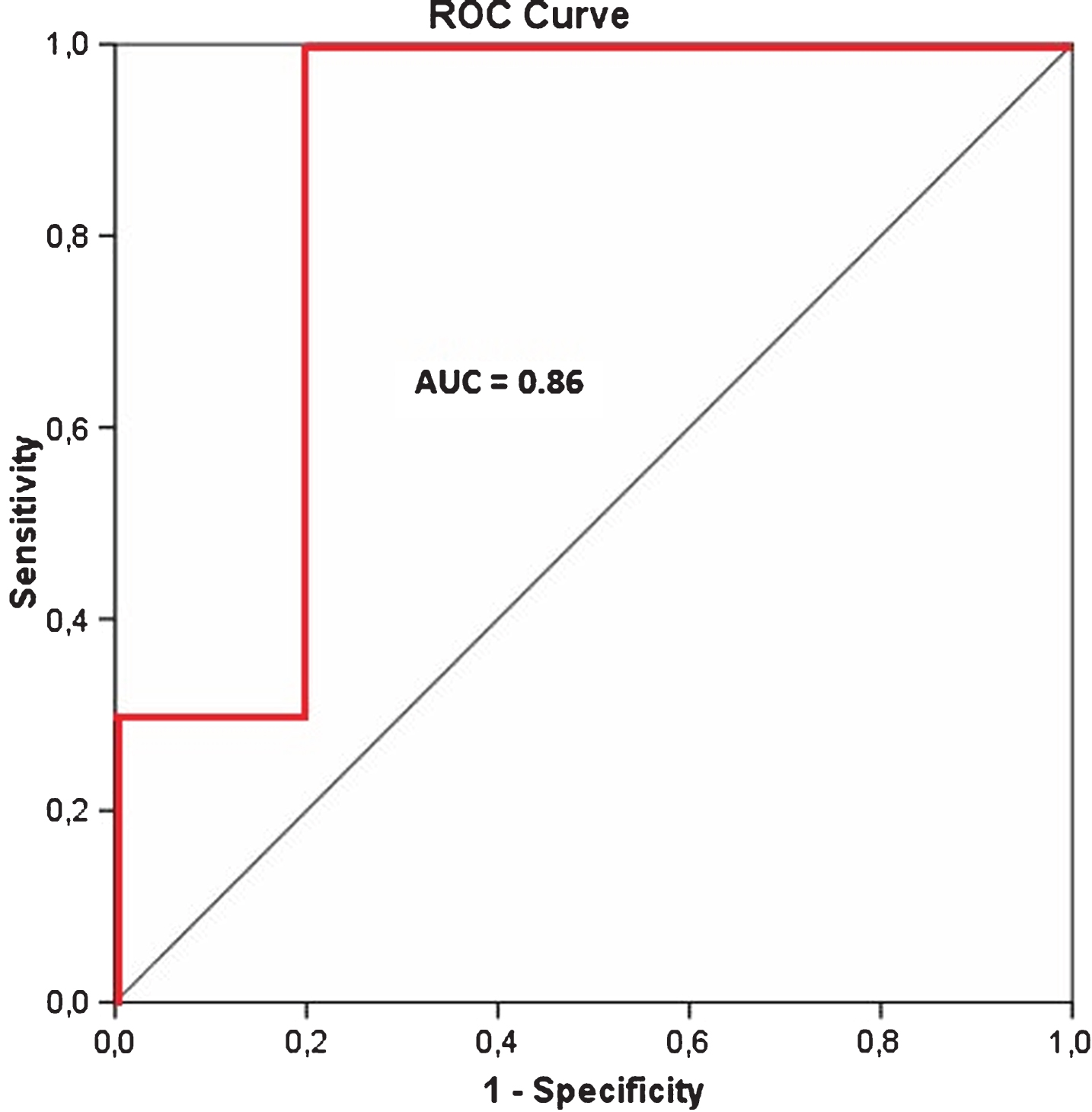 Receiver operator characteristic (ROC) curve (in red) for C2 versus P2.