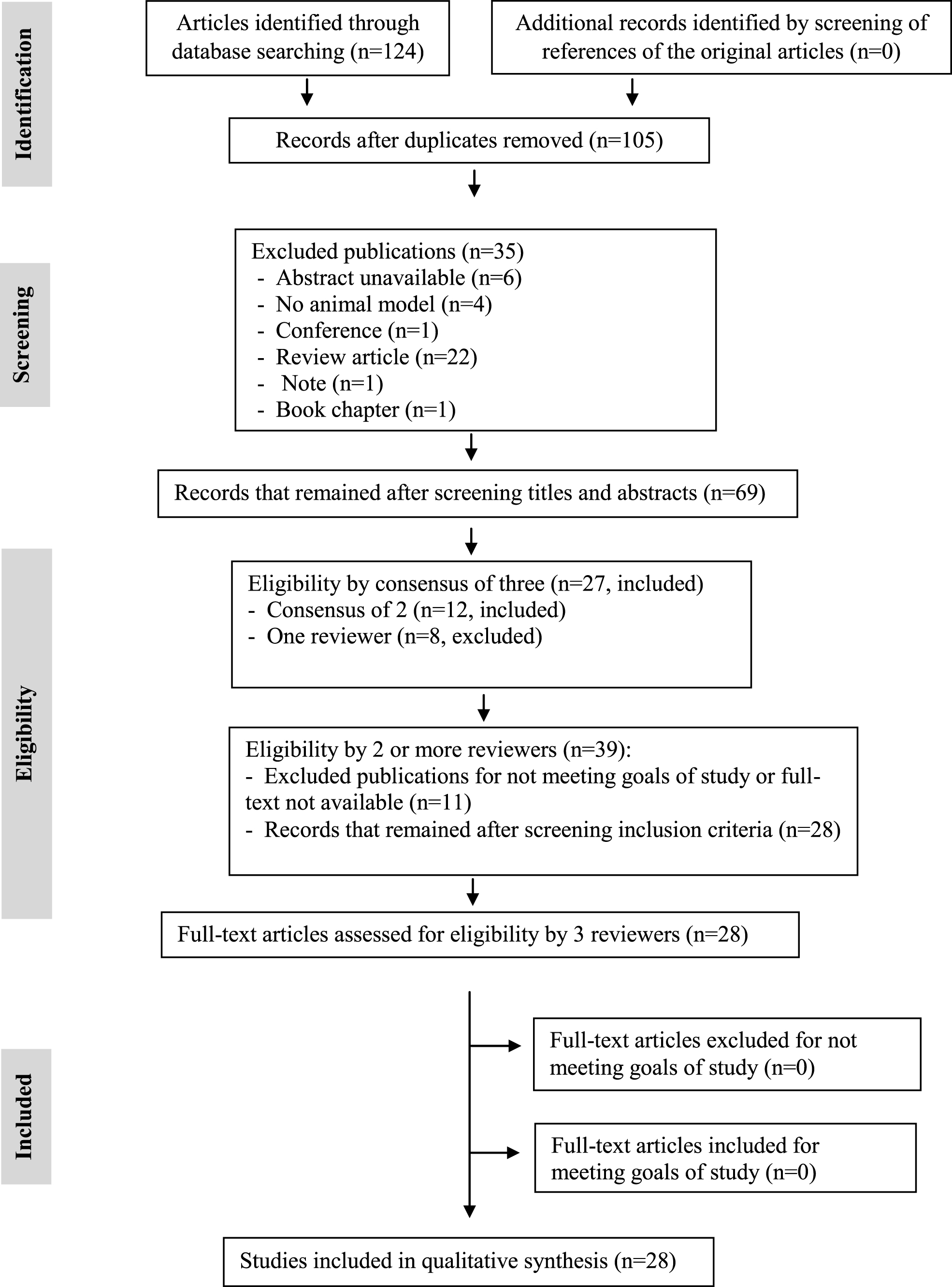 PRISMA flowchart with selection criteria of included articles in the systematic review of DNA immunotherapy in Alzheimer’s disease in animal models.