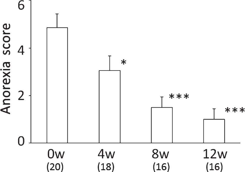 Changes in score for “anorexia” in the NPI subcategory for eating disturbances after NYT treatment. The data represent mean±SE. The number of patients is indicated in parentheses. *p < 0.05, ***p < 0.001 versus 0 w (Wilcoxon’s signed rank-sum test). The score was derived from the product of the frequency ratings for four items and the severity ratings for three items.