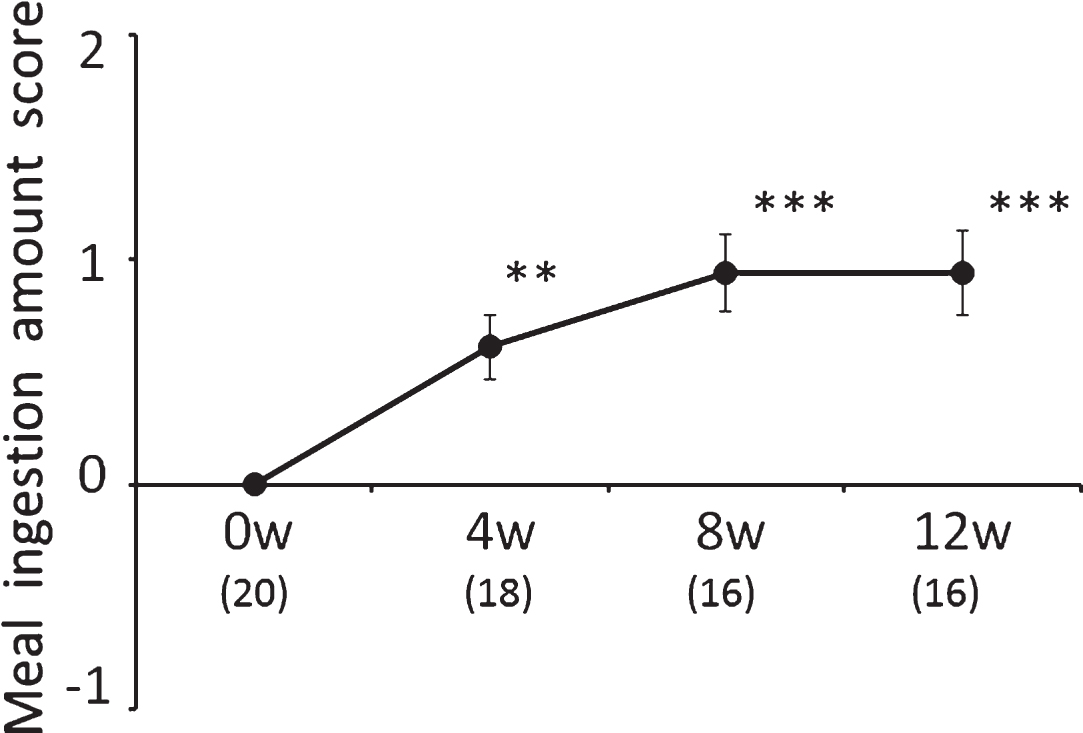 Changes in meal ingestion amount score after NYT treatment. The data represent mean±SE. The number of patients is indicated in parenthesis. **p < 0.01, ***p < 0.001 versus 0 w (Wilcoxon’s signed rank-sum test). The meal ingestion amount scoring by subjective caregiver’s assessment consisted of five ratings (2: moderate or higher increase, more than approximately 50% increase; 1: mild increase, approximately 25% increase; 0: no change; –1: mild decrease, approximately 25% decrease; –2: moderate or higher decrease, more than approximately 50% decrease) compared with that at baseline (0 w). This was assessed by caregivers every day in diary, and then investigators have judged score by this diary.