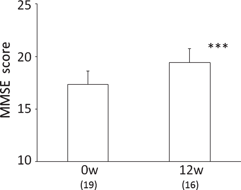 Changes in MMSE score after NYT treatment. The data represent mean±SE. The number of patients is indicated in parentheses. ***p < 0.001 versus 0 w (Wilcoxon’s signed rank-sum test).