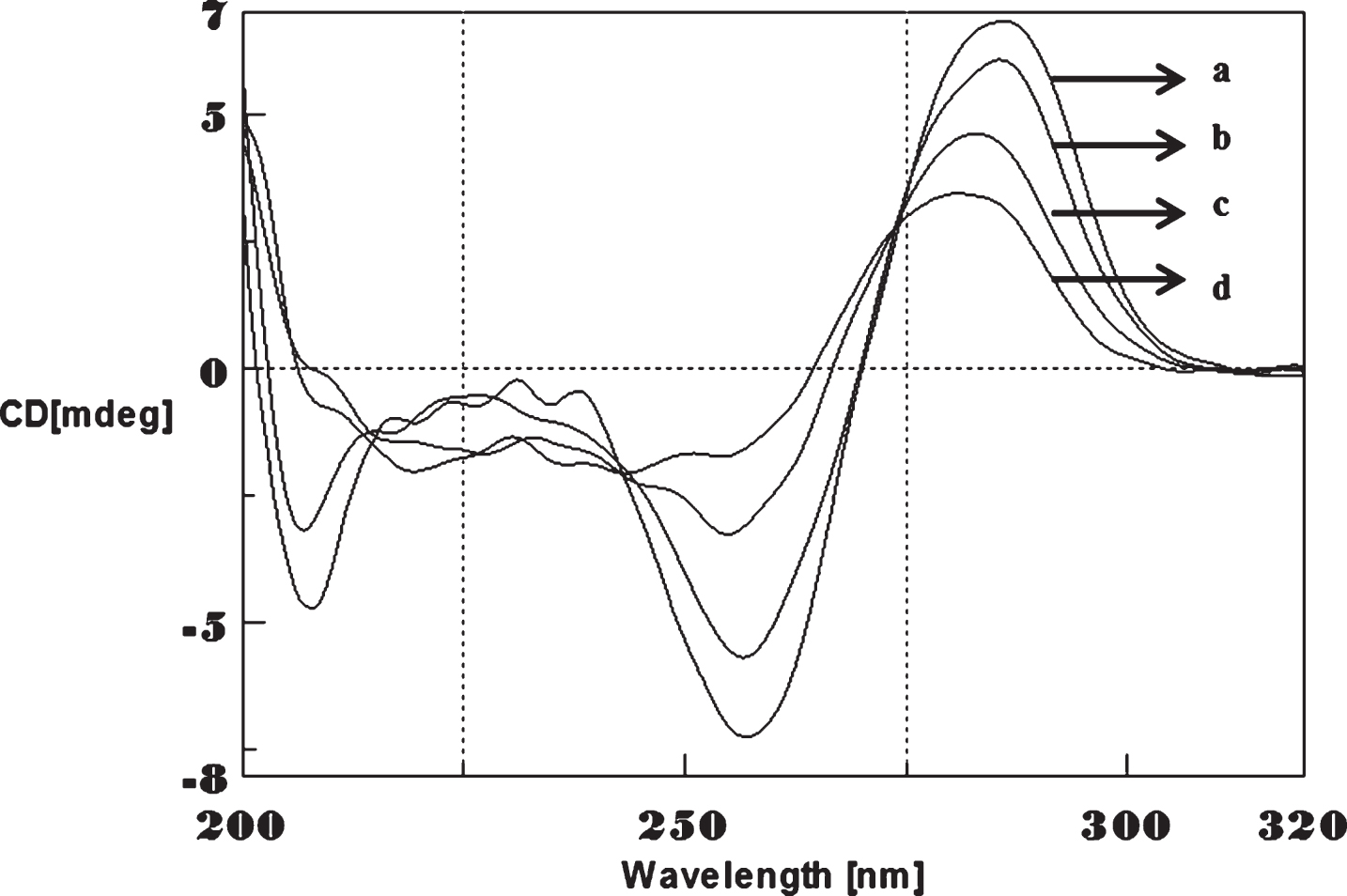 UV absorbance studies of (CAG)5 in the presence of Aβ. CAG alone (a), CAG-Aβ (0.2 mM) (b).